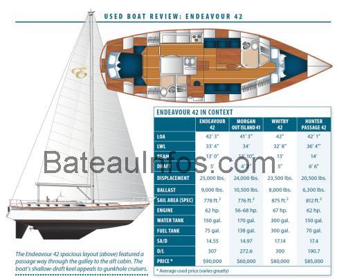 Endeavour 42 fiche technique et avis